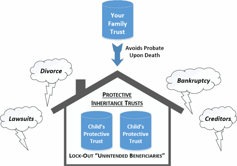 Protect Your Loved Ones With the Protective Inheritance Trust